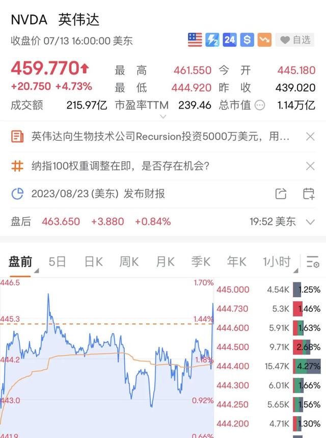 本月仅六天，比特币就已上涨 6.32%，创下看涨势头。如果这种势头持续下去，比特币很有可能创下历史新高，就像 2023 年 1 月上一次上涨 39% 一样。_比特币涨势_比特币上涨势头怎么样